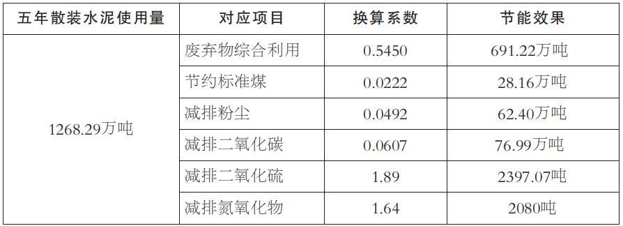 主管部门建立工作机制企业提升清洁生产水平——舟山散装水泥行业在“碳达峰、碳中和”中的实践