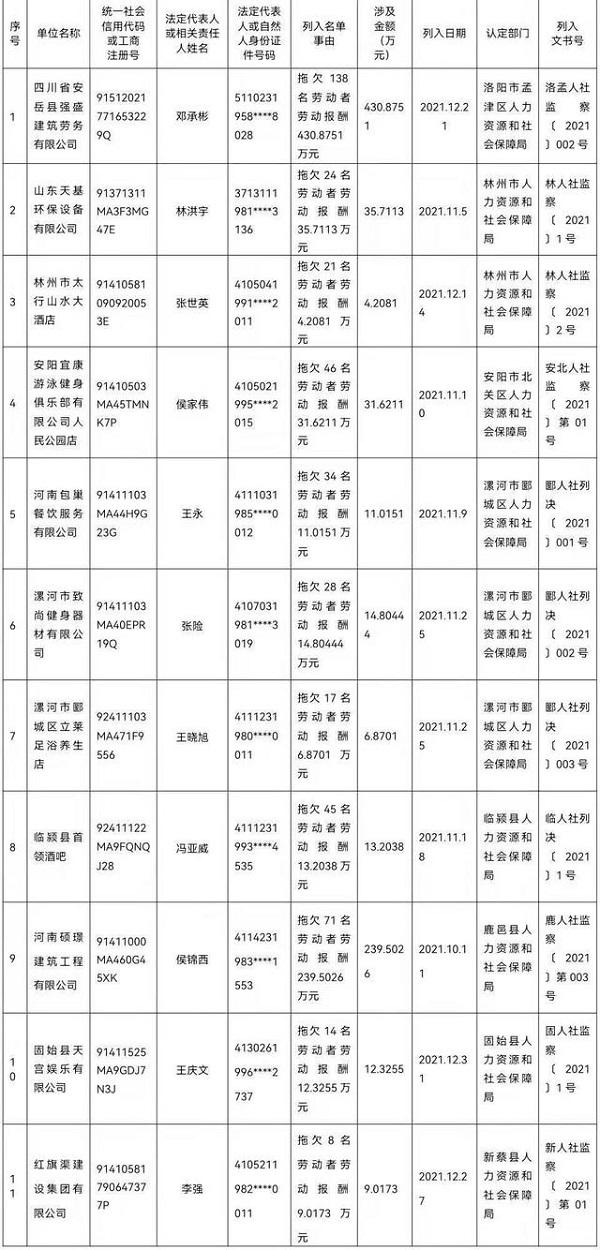 河南省人社厅发布2021年第四批拖欠农民工工资 “黑名单”