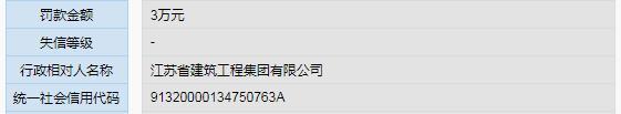 未采取措施及时发现并消除事故隐患 江苏省建筑工程集团有限公司被罚3万元