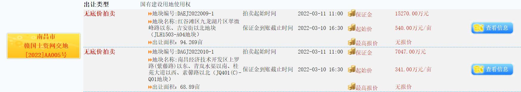 南昌集中挂牌11宗涉宅用地 总起始价约48.25亿元
