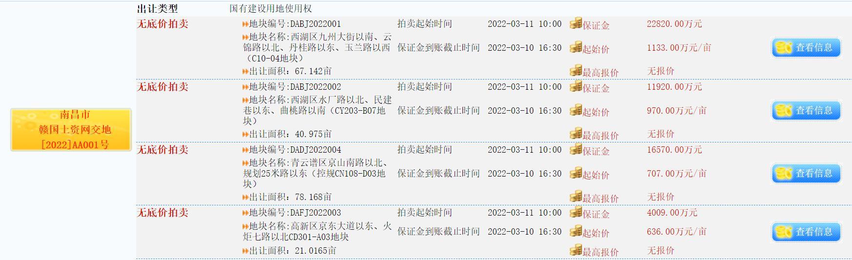 南昌集中挂牌11宗涉宅用地 总起始价约48.25亿元