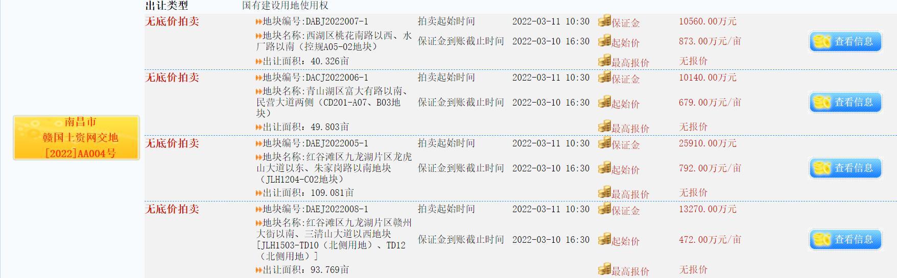 南昌集中挂牌11宗涉宅用地 总起始价约48.25亿元