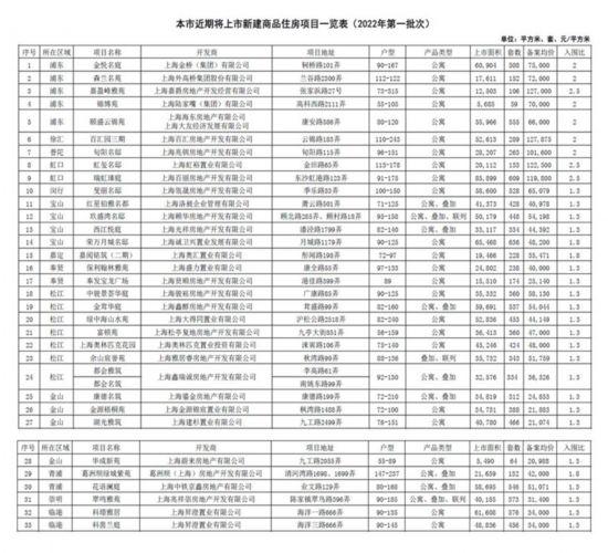 上海今年首批33个新建商品房项目推出 备案均价约5.8万/平