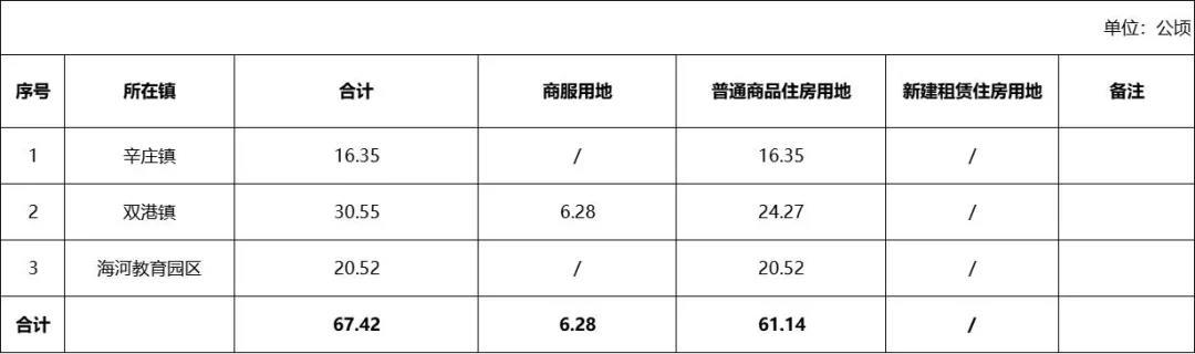 15宗地 67.42公顷 津南公示2022年度供地计划