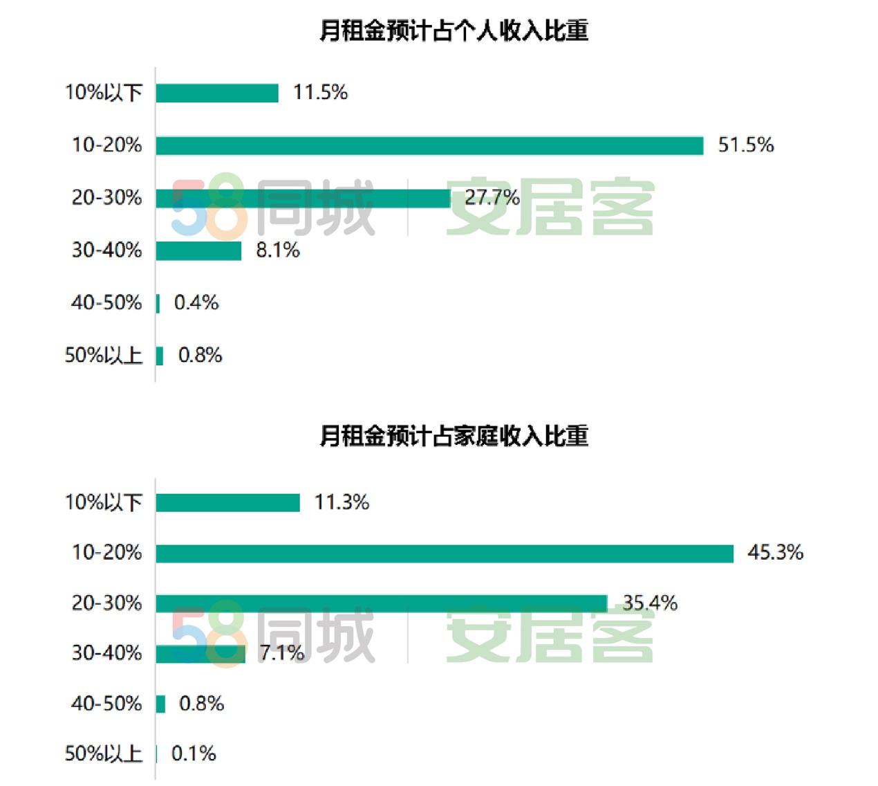 报告：六成租客开年有意愿换租