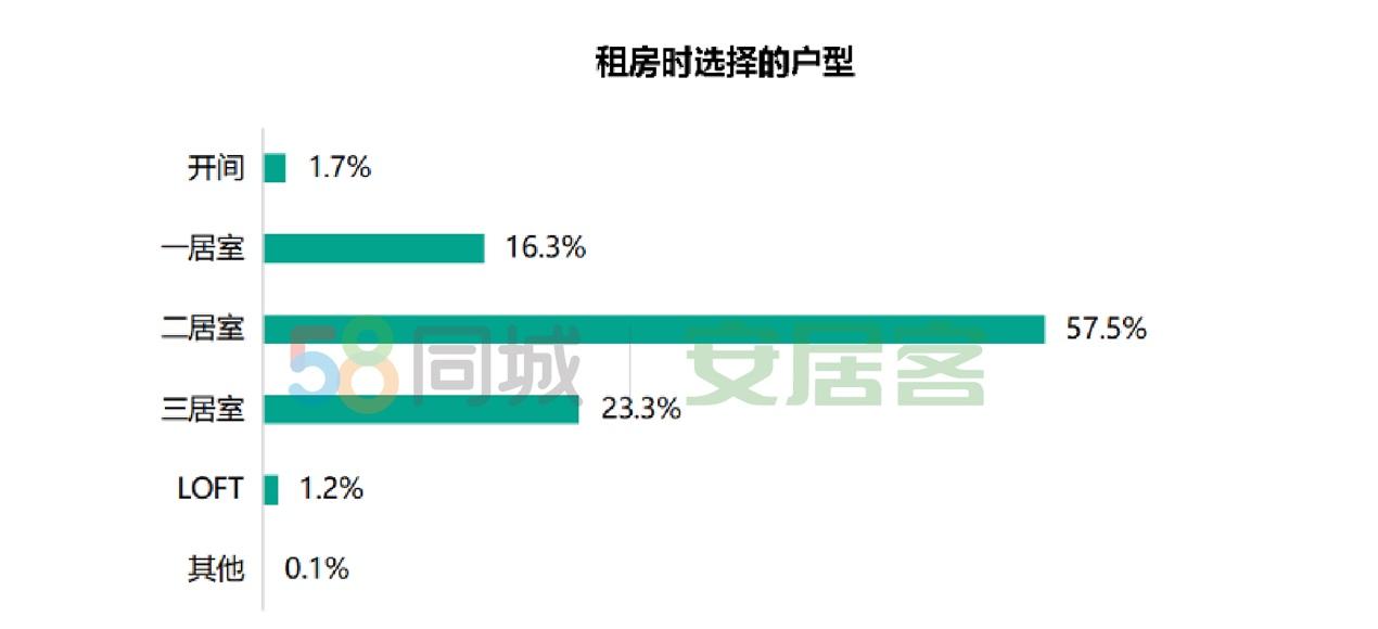 报告：六成租客开年有意愿换租 深圳等城市租金环比下跌