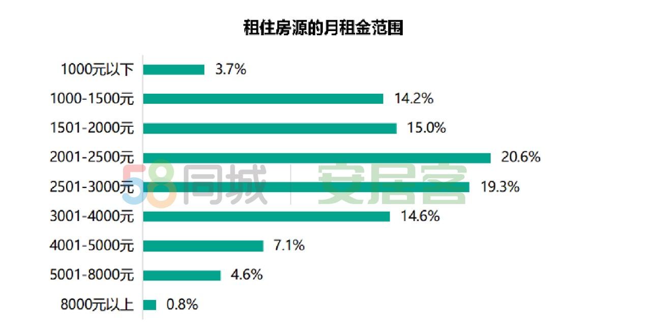 报告：六成租客开年有意愿换租