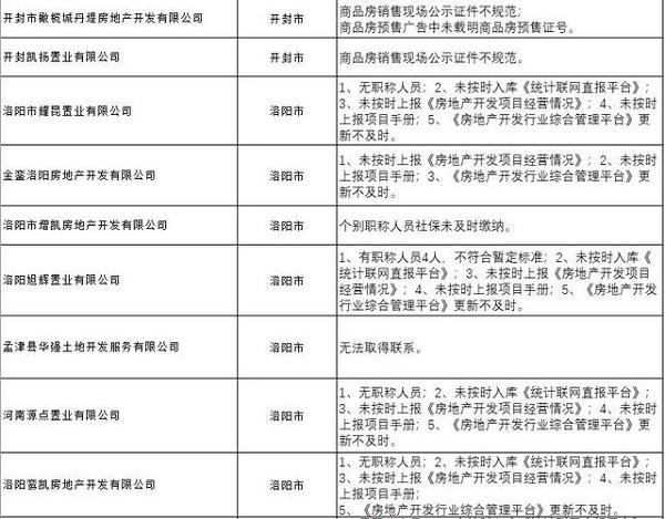 河南省抽查房地产企业，四类问题突出