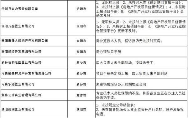河南省抽查房地产企业，四类问题突出