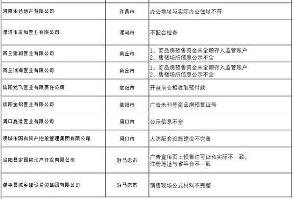 河南省抽查房地产企业，四类问题突出