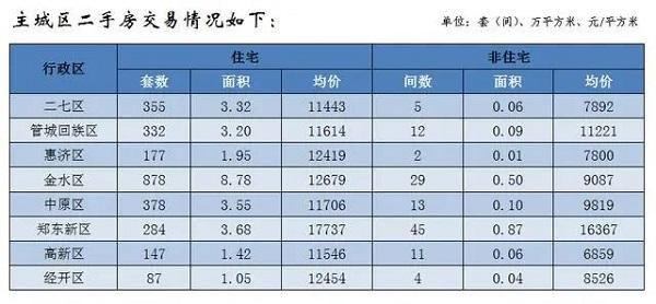 郑州1月商品住宅销售6719套 均价11551元/平方米