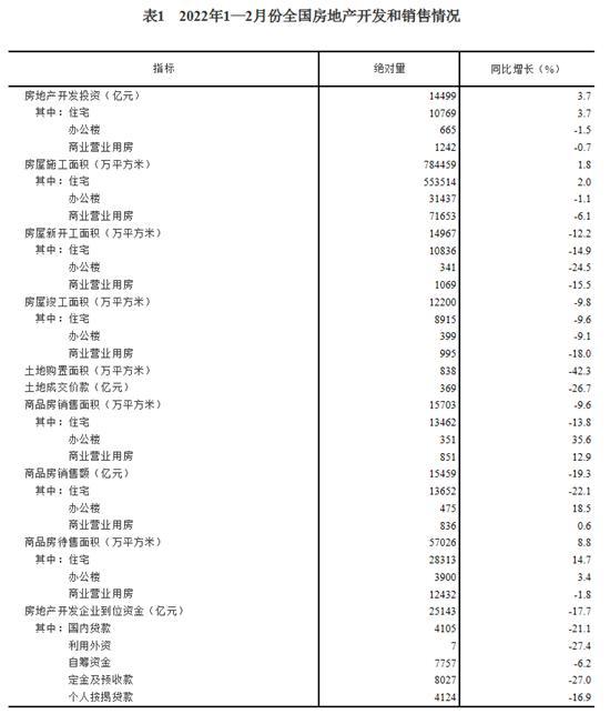统计局：前2月全国房地产开发投资14499亿元 同比增长3.7%