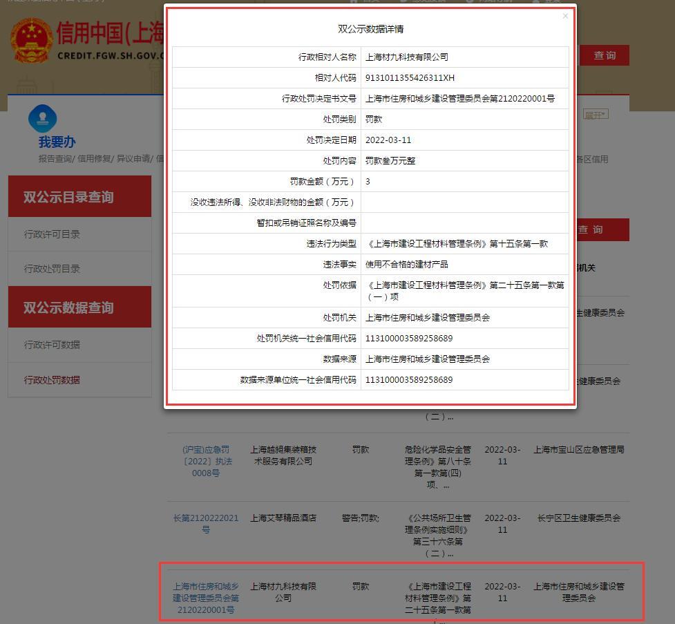 上海材九科技使用不合格建材產(chǎn)品遭罰3萬元