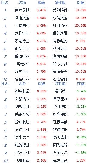 午评：指数高开高走创指涨超4% 房地产板块涨幅居前