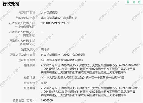 北京兴达昌建设工程有限公司未有效防尘被罚1万元