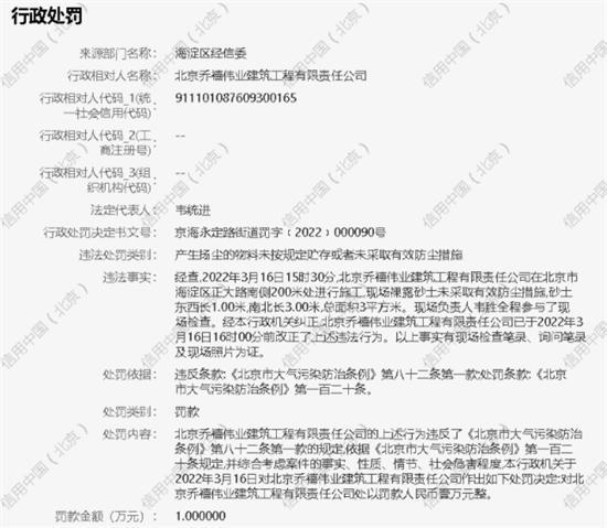 京乔禧伟业建筑工程有限责任公司未有效防尘被罚1万元