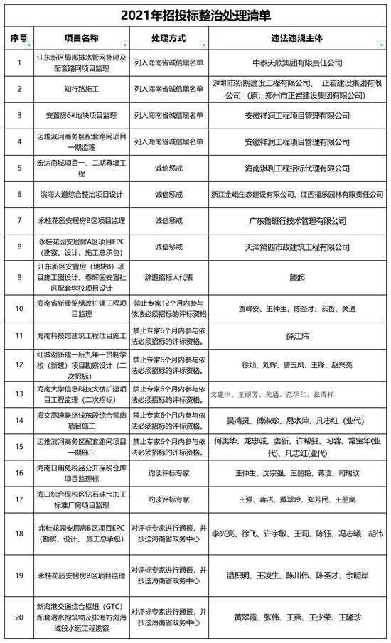 海口招投标专项整治：54名评标专家被处理 一批企业被处罚