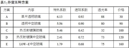 公共建筑外玻璃窗选型方案节能和经济性分析