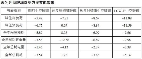 公共建筑外玻璃窗选型方案节能和经济性分析