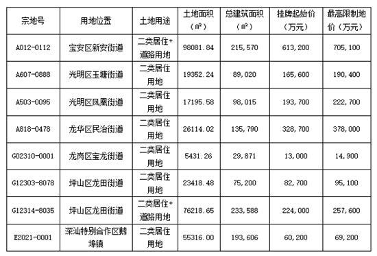 深圳今年首批出让8宗居住用地 延续“三限双竞+摇号”出让