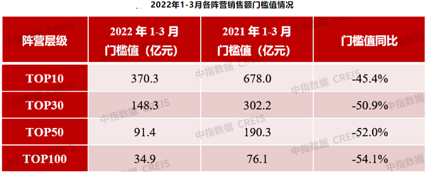 仅两家破千亿 一季度百强房企业绩几近