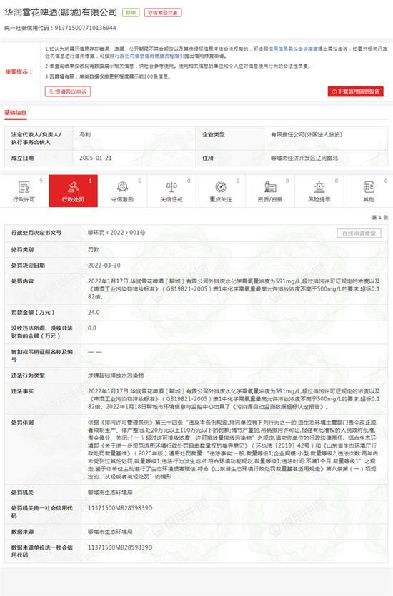 华润雪花啤酒聊城公司超标排污被罚款24万元