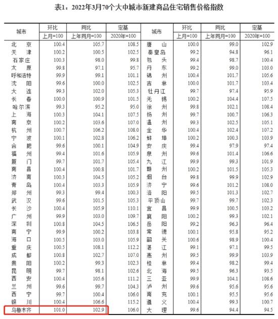 3月新房和二手房价格跌幅双收窄 北京涨1.2%遥遥领先