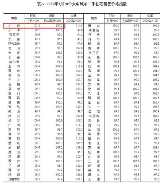 3月新房和二手房价格跌幅双收窄 北京涨1.2%遥遥领先