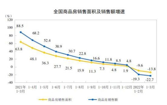 国家统计局：前3月全国房地产开发投资27765亿元 同比增长0.7%