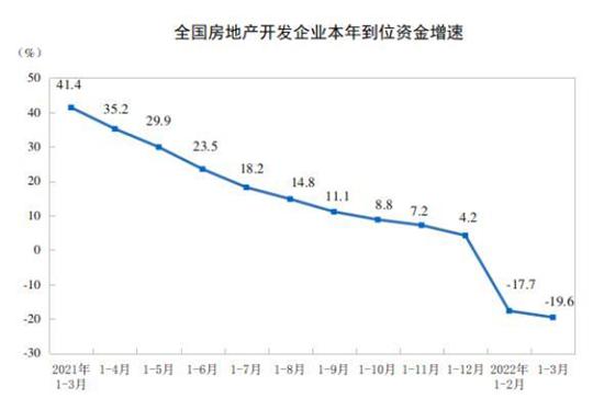 国家统计局：前3月全国房地产开发投资27765亿元 同比增长0.7%