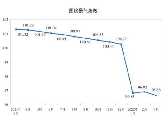 国家统计局：前3月全国房地产开发投资27765亿元 同比增长0.7%