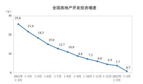 国家统计局：前3月全国房地产开发投资27765亿元 同比增长0.7%