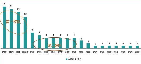 赛迪顾问乡村振兴百强县（2021）榜单发布 广东、江苏、湖南、黑龙江4省占据57席