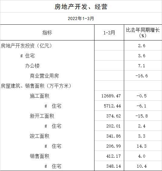 上海1-3月住宅销售面积348万平方米，同比增长10.4%