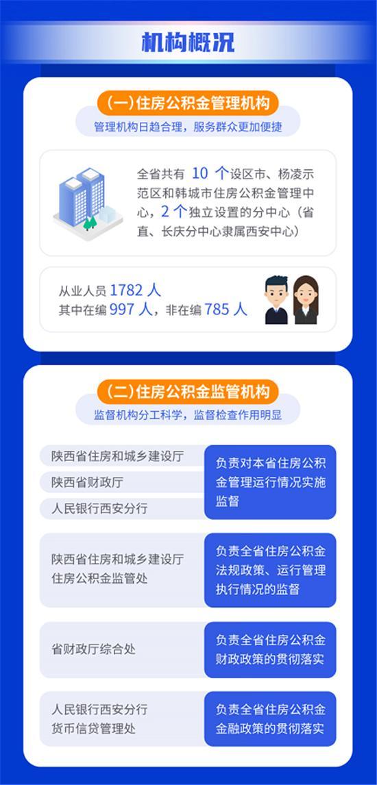 全省住房公积金事业取得显著成效——陕西省住房公积金2021年年度报告解读