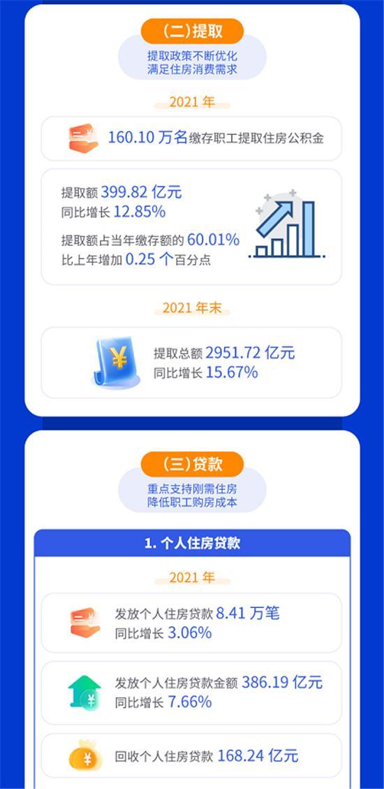 全省住房公积金事业取得显著成效——陕西省住房公积金2021年年度报告解读