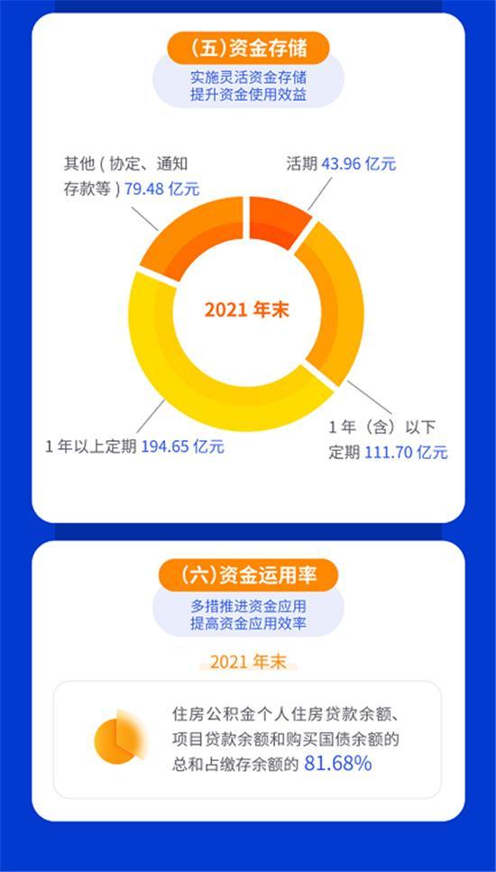 全省住房公积金事业取得显著成效——陕西省住房公积金2021年年度报告解读