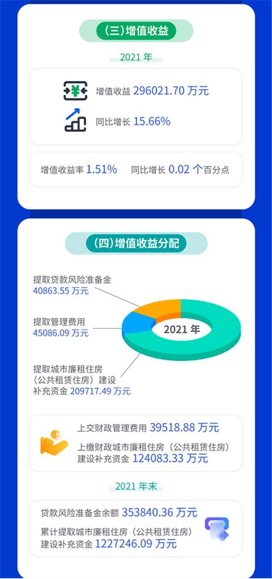 全省住房公积金事业取得显著成效——陕西省住房公积金2021年年度报告解读