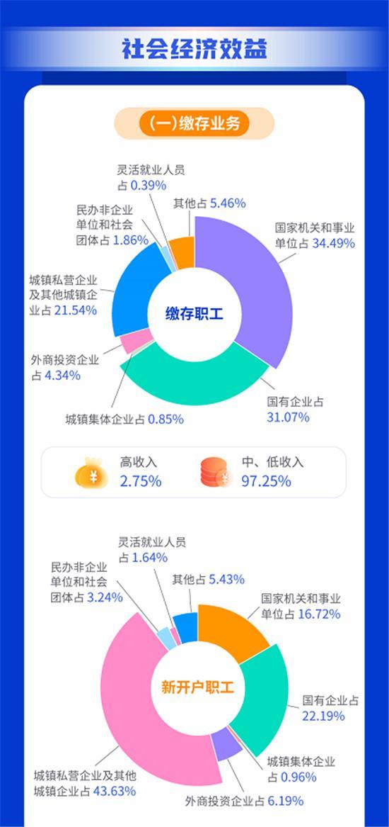 全省住房公积金事业取得显著成效——陕西省住房公积金2021年年度报告解读