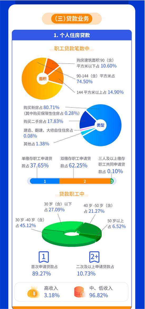 全省住房公积金事业取得显著成效——陕西省住房公积金2021年年度报告解读