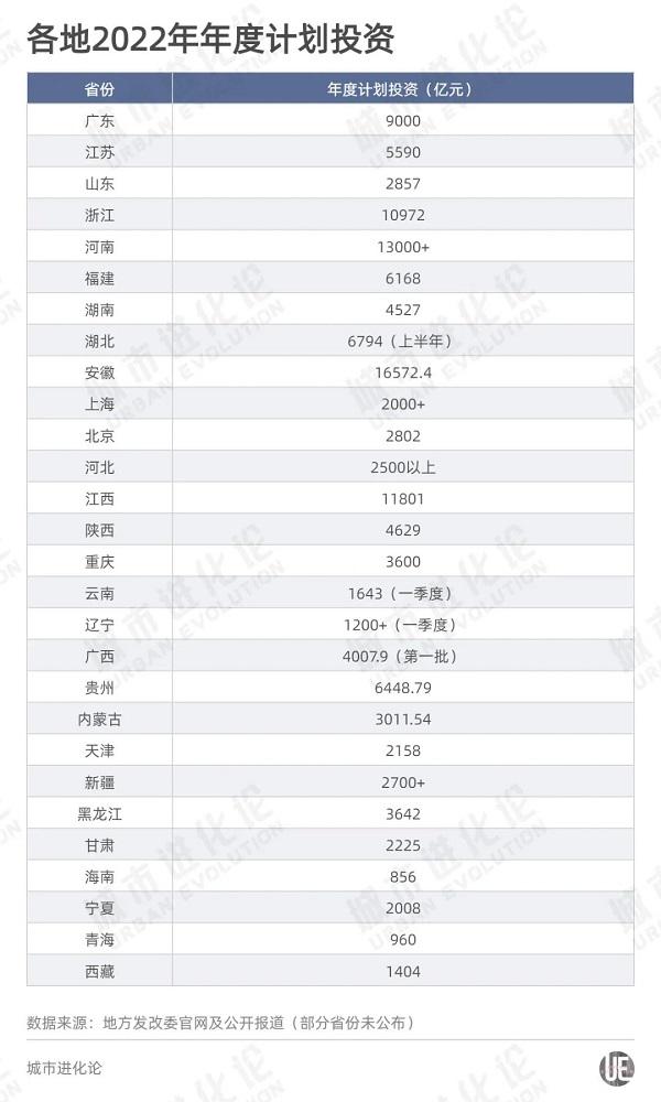 中央再提“适度超前建设”，哪些省份冲在最前面？