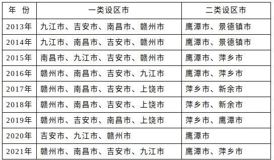 2021年高质量发展综合绩效  江西省6个设区市和45个县(市、区)获省委省政府表彰