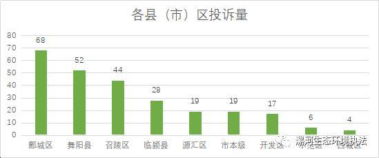 漯河发布12369环保举报热线季报：一季度大气污染投诉总量占榜首