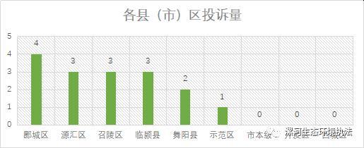 漯河发布4月份12369环保举报热线月报 投诉总量大幅下降