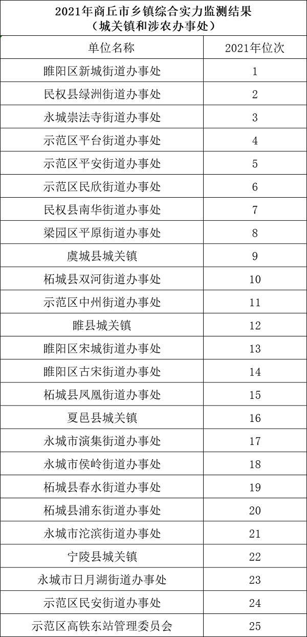商丘各乡镇综合实力如何？最新监测结果出炉