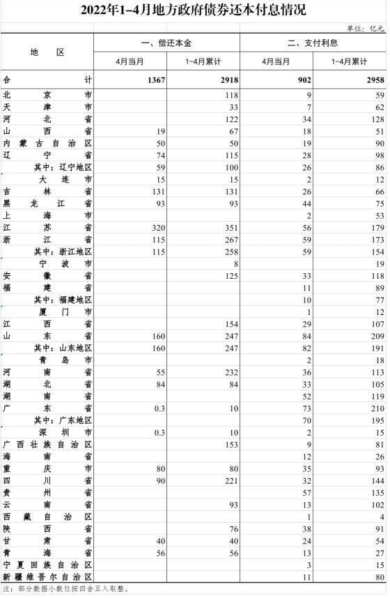 【債券觀察】2022年4月地方政府債券發行和債務余額情況