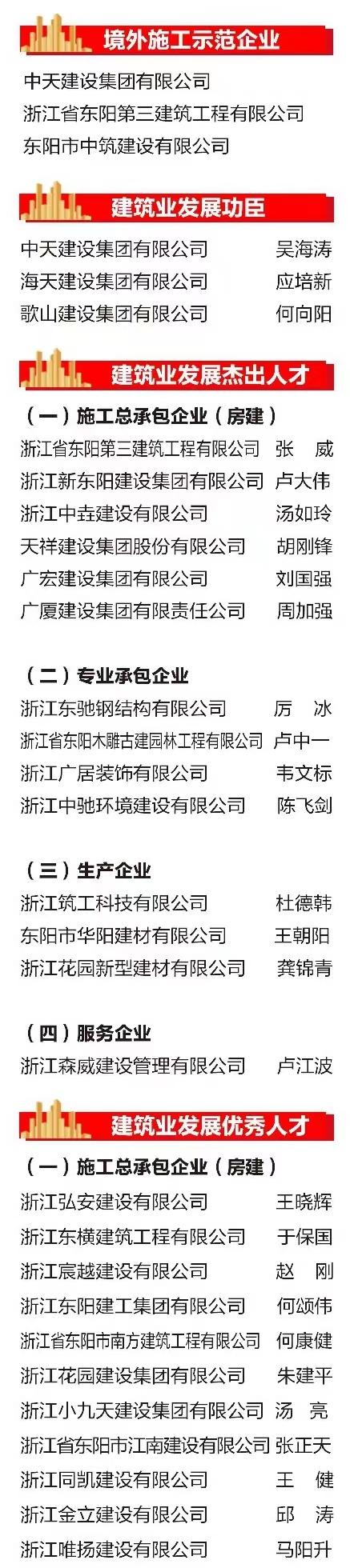 浙江东阳建筑业这些企业及个人受到表彰，荣登光荣榜