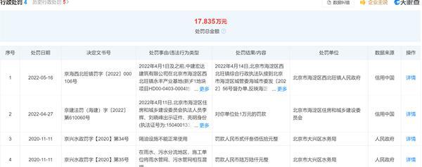 中建宏达建筑公司被罚10万元 建筑垃圾未按照备案要求处置