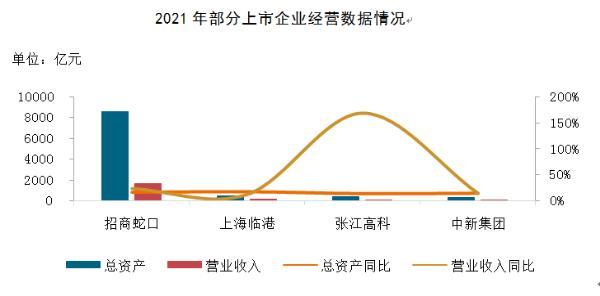 报告：2021年产业新城运营商营业收入呈增长趋势