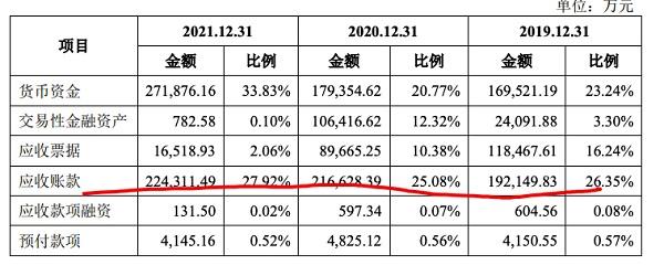 马可波罗拟IPO：毛利率连续下滑至43.1% 计提坏账准备接连攀升